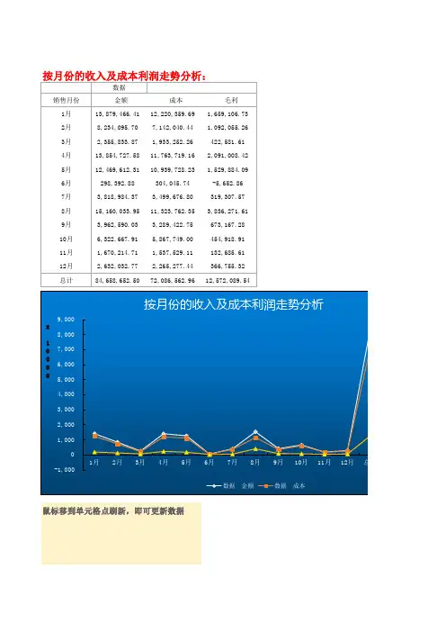 销售业绩分析图表