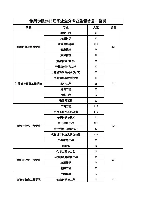 滁州学院2020届毕业生分专业生源信息一览表