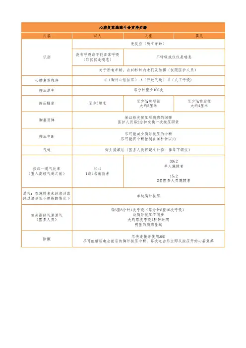 心肺复苏基础生命支持步骤