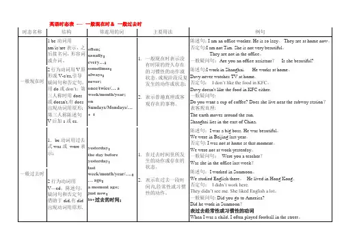 英语八种时态表格总结[1]