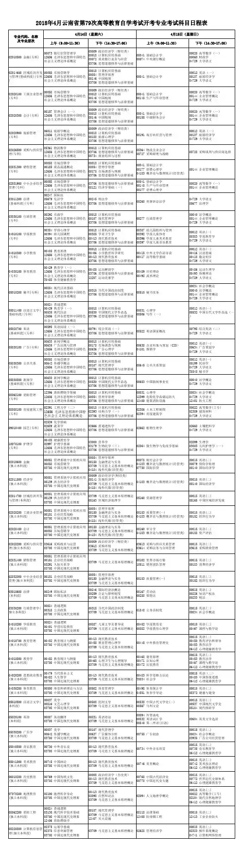 2018年4月云南第79次高等教育自学考试开考专业考试科目