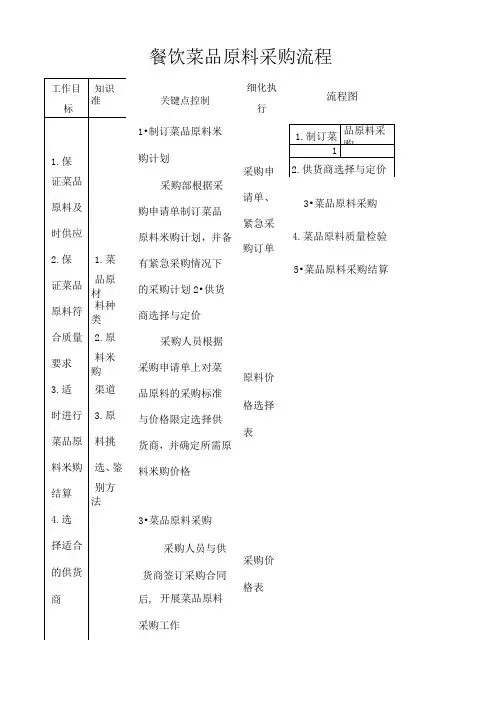 餐饮部菜品原料采购流程