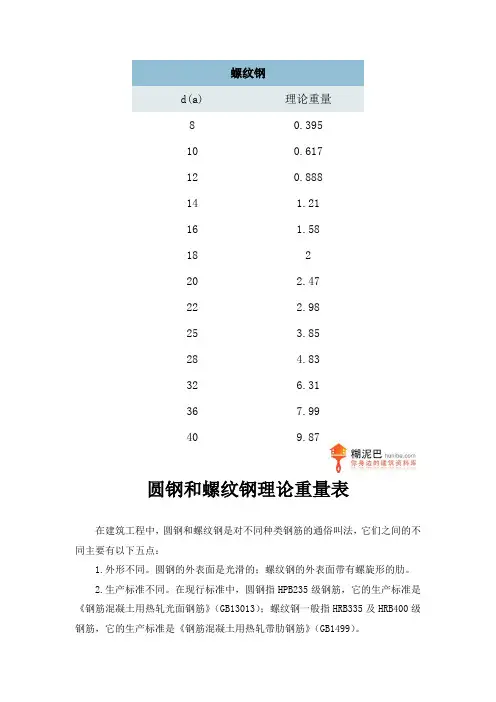 圆钢和螺纹钢理论重量表