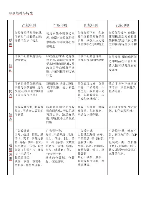 印刷版种与特性