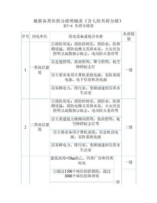 最新各类负荷分级明细表(含    人防负荷分级)