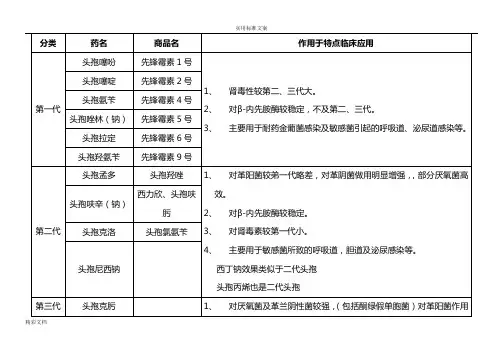 头孢类抗生素分类