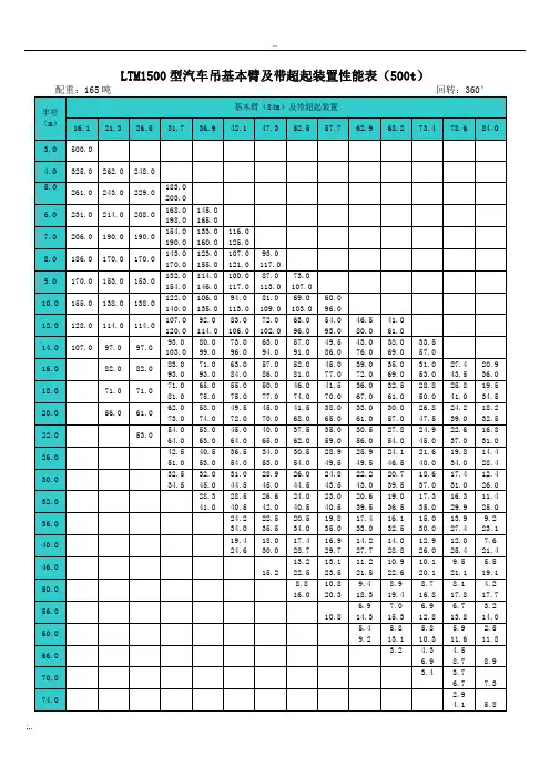 20吨至500吨各型汽车式吊车起重性能表