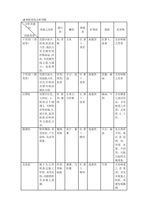 16种肤质的分析和判断