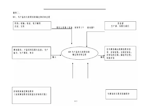 质量管理体系过程识别乌龟图