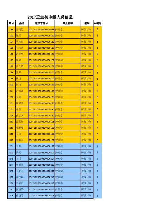 2017年度卫生中初级办理证书人员信息