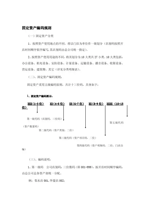 [汇编]固定资产编码规则（附件一）