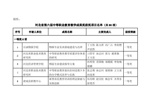 河北省第六届中等职业教育教学成果奖获奖项目名单