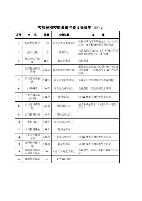 客房智能控制系统主要设备清单(确认)
