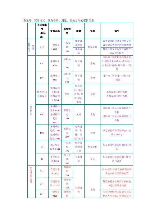 备案号、贸易方式、征免性质和用途等逻辑关系表