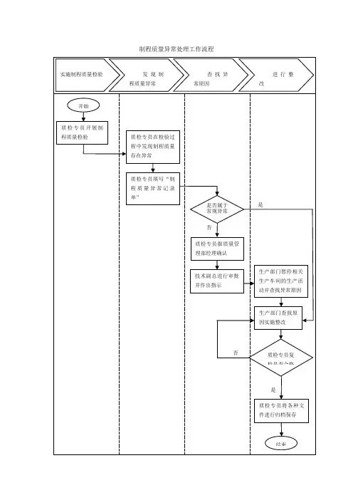 制程质量异常处理工作流程
