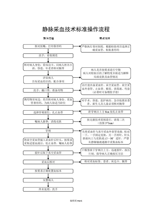 静脉采血技术标准操作流程图