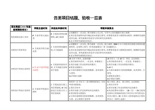 各类项目结题,验收一览表