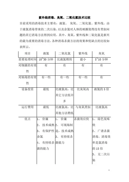 0596.紫外线消毒、臭氧、二氧化氯技术比较