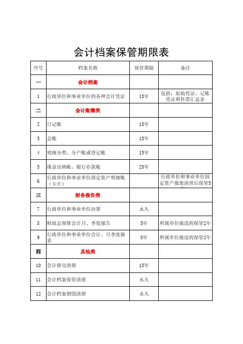 行政事业单位会计档案保管期限表