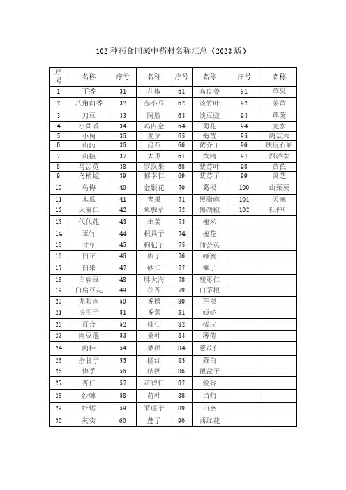 102种药食同源中药材名称汇总(2023版)