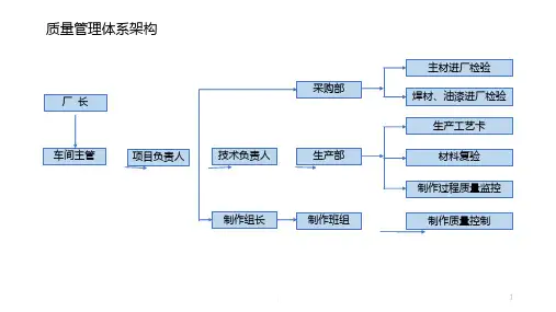 钢结构、膜结构工艺流程图PPT课件