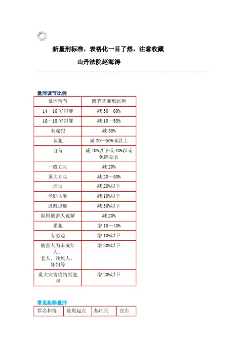 新量刑标准表格化2