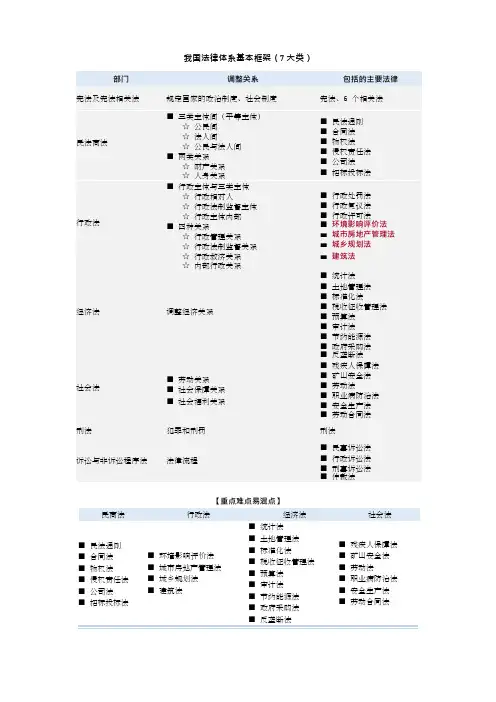 我国法律体系基本框架(图表总结)(可编辑修改word版)
