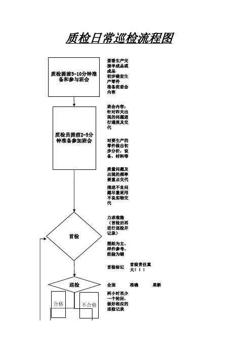 巡检日常工作流程图