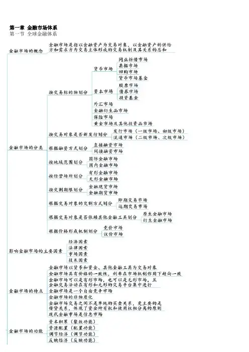 思维导图-金融市场基础知识(便于打印)