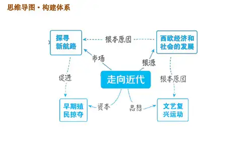 人教版九年级上册历史课件第5单元第5单元巩固强化复习