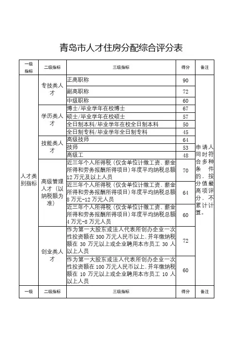 青岛市人才住房分配综合评分表【模板】