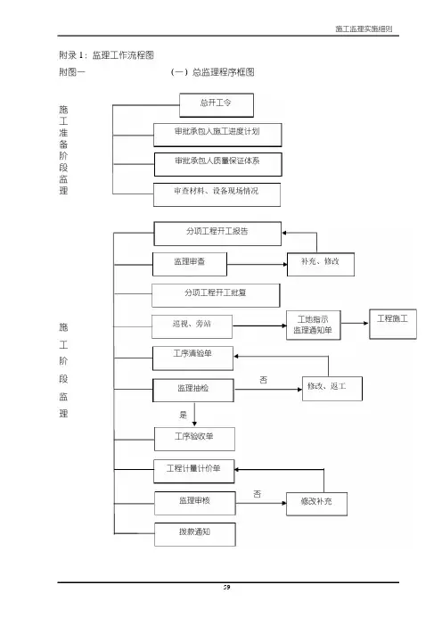 施工监理流程图全套