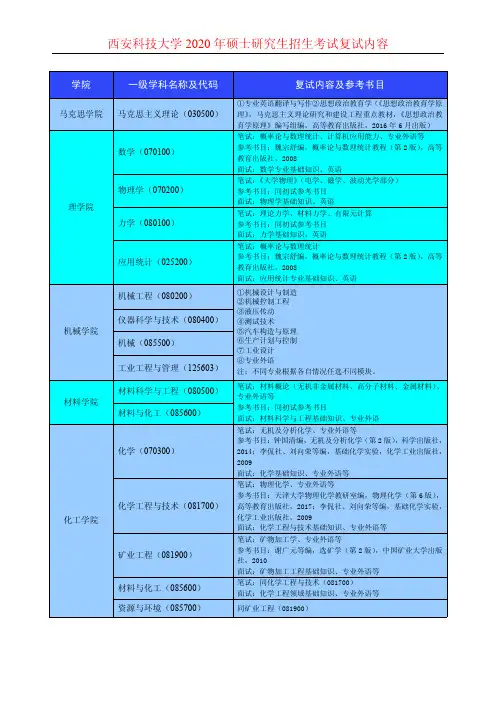 西安科技大学2020年硕士研究生招生考试复试内容