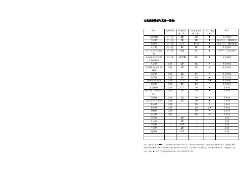 方案道路等级与宽度一览表：