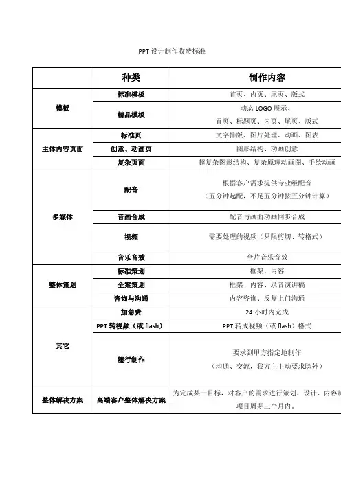 PPT设计制作收费标准