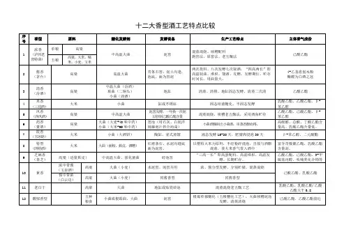 十二大香型酒工艺特点比较
