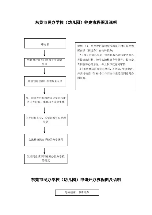 东莞市民办学校(幼儿园)筹建流程图及说明