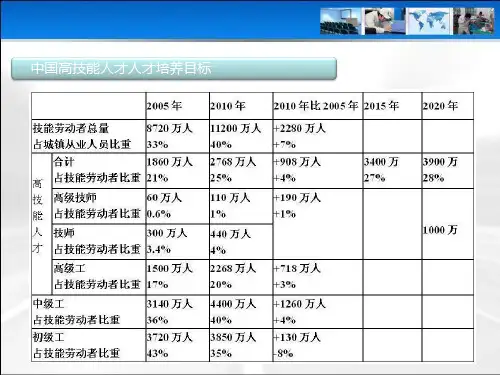 高技能人才工作--精品PPT课件