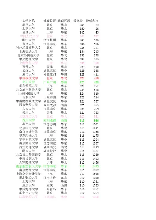 安徽2012大学录取分数线(文科)分数及排名
