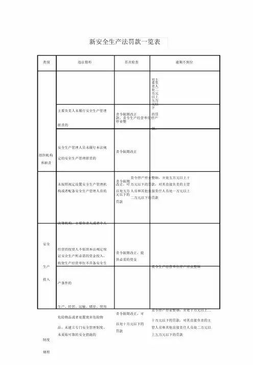新安全生产法罚款一览表.doc