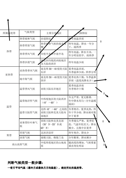 世界气候类型的特点