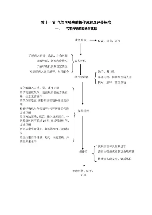 气管内吸痰的操作流程及评分标准w