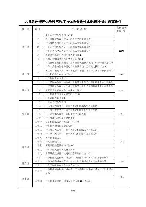 人身意外伤害保险残疾程度与保险金给付比例表(十级) 最高给付