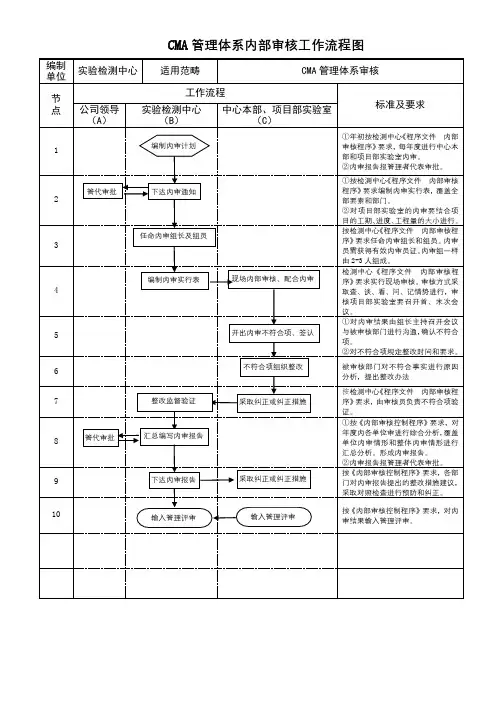 CMA管理体系内部审核工作流程图
