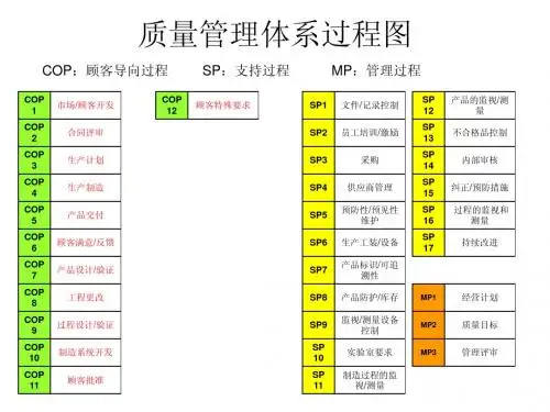 质量管理体系过程图