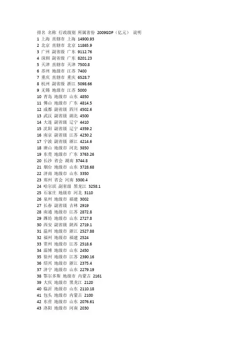 排名 全国655地级市 县级市 2010 GDP