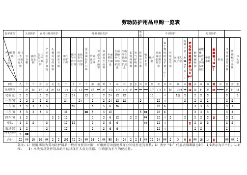 劳动防护用品配备一览表