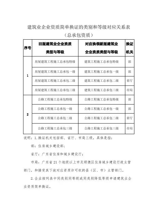 建筑业企业资质简单换证的类别和等级对应关系表总承包资质