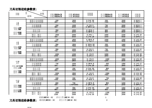 CNC刀具全面转速进给