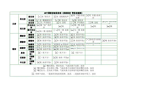48个国际音标发音表(英语语音 带发音规则)